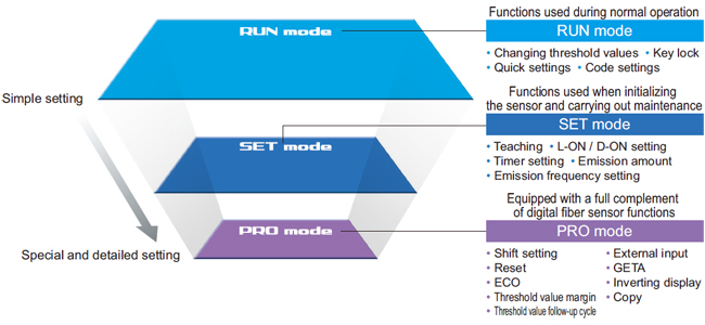 Simple operation due to clear configuration system