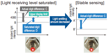 Emission amount setting function [SET mode]