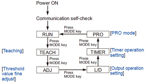 Operation procedure