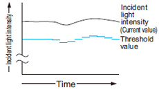 Threshold follow-up function [FX-301-F7]