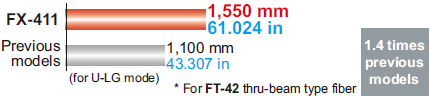 Beam power greatly increased to give strong performance under adverse environments [Red LED type]