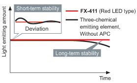 Improved stability over both long and short terms [Red LED type]