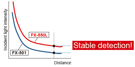 When the hysteresis is the same, the higher incident light intensity results in more stable detection.