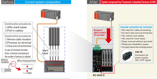 Reduction of wiring, construction and space