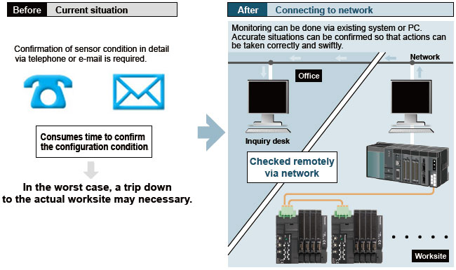 Remote monitoring of equipment