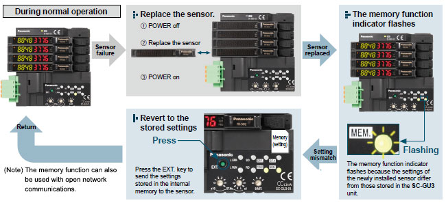 Easy maintenance with the memory function