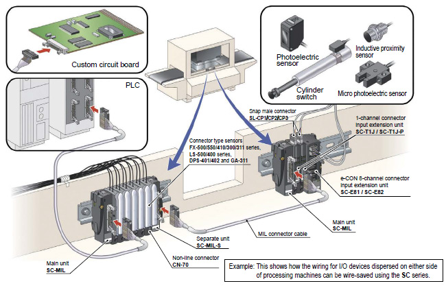 Up to 16 I/O devices can be connected at once using MIL connectors