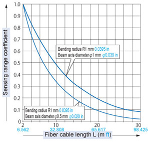 Typical example Bending radius R1 mm (Sharp bending fiberFT-□W/FD-□W)