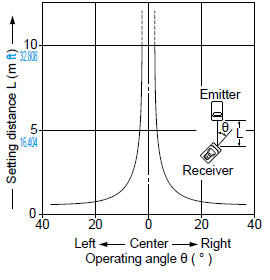 CX-411□ Angular deviation