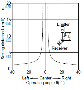 CX-412□ Angular deviation