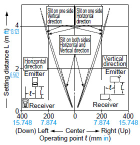 CX-412□ Parallel deviation with rectangular slit masks (1 × 6 mm 0.039 × 0.236 in)