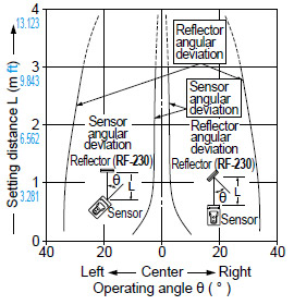 CX-491□ Angular deviation