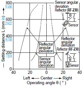 CX-481□ Angular deviation