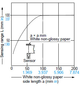 CX-424□ Correlation between sensing object size and sensing range