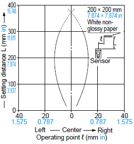 CX-421□ Sensing field