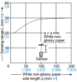 CX-421□ Correlation between sensing object size and sensing range