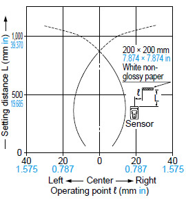 CX-422□ Sensing field