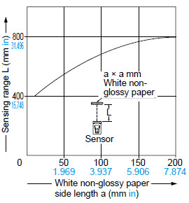 CX-422□ Correlation between sensing object size and sensing range