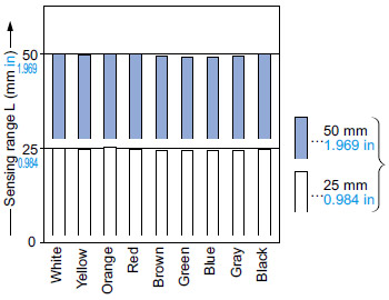 CX-441□ Correlation between color (50 × 50 mm 1.969 × 1.969 in construction paper) and sensing range
