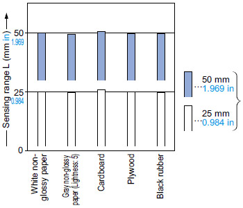 CX-441□ Correlation between material (50 × 50 mm 1.969 × 1.969 in) and sensing range