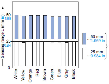 CX-443□ Correlation between color (50 × 50 mm 1.969 × 1.969 in construction paper) and sensing range