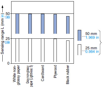 CX-443□ Correlation between material (50 × 50 mm 1.969 × 1.969 in) and sensing range