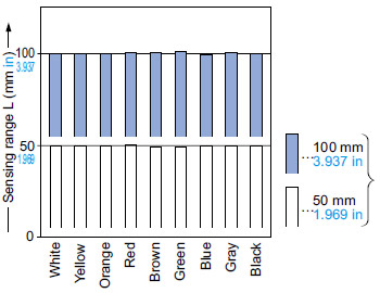 CX-444□ Correlation between color (50 × 50 mm 1.969 × 1.969 in construction paper) and sensing range
