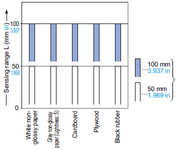 CX-444□ Correlation between material(50 × 50 mm 1.969 × 1.969 in) and sensing range