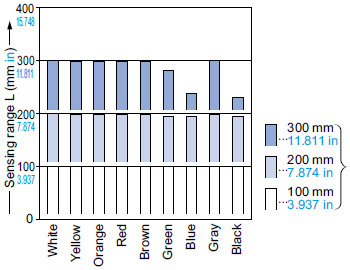 CX-442□ Correlation between color (50 × 50 mm 1.969 × 1.969 in construction paper) and sensing range