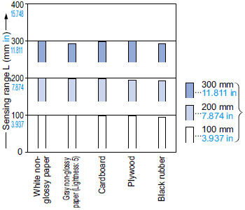 CX-442□ Correlation between material (50 × 50 mm 1.969 × 1.969 in) and sensing range