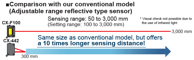 Comparison with our conventional model (Adjustable range reflective type sensor)