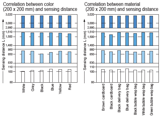 Stable sensing unaffected by color or material