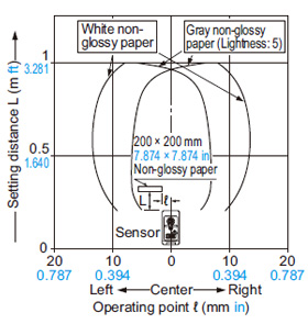 EQ-34 EQ-34-PN Sensing fields Setting distance: 1 m 3.281 ft