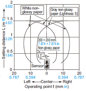 EQ-34 EQ-34-PN Sensing fields Setting distance: 1.5 m 4.921 ft