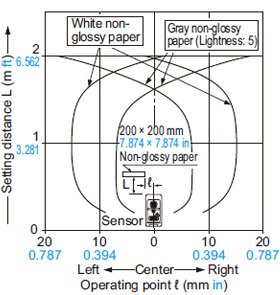 EQ-34 EQ-34-PN Sensing fields Setting distance: 2 m 6.562 ft