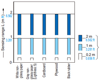 EQ-34 EQ-34-PN Correlation between material (200 × 200 mm 7.874 × 7.874 in) and sensing range