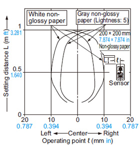 EQ-34W Sensing fields Far (Main) [Far (Main) setting distance: 1 m 3.281 ft]