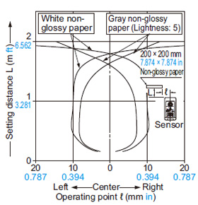 EQ-34W Sensing fields Far (Main) [Far (Main) setting distance: 2 m 6.562 ft]