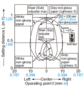 EQ-34W Sensing fields Near (Sub) [Far (Main) setting distance: 1 m 3.281 ft]