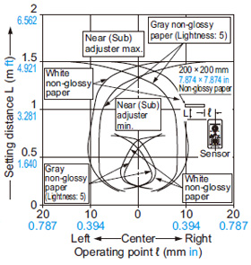 EQ-34W Sensing fields Near (Sub) [Far (Main) setting distance: 1.5 m 4.921 ft]