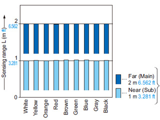 EQ-34W Correlation between color (200 × 200 mm 7.874 × 7.874 in non-glossy paper) and sensing range