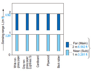 EQ-34W Correlation between material (200 × 200 mm 7.874 × 7.874 in) and sensing range