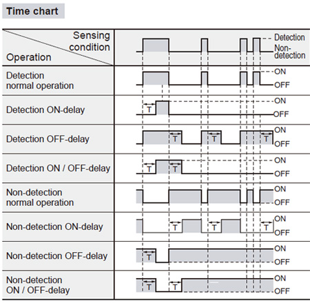 Timer function (EQ-5□T only)