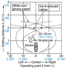 EQ-501(T) EQ-511(T) Sensing fields Setting Setting distance: 2.5 m 8.202 ft