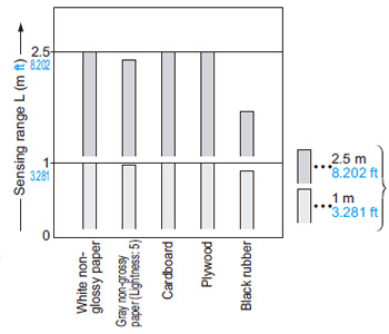 EQ-501(T) EQ-511(T) Correlation between material • Setting distance: 1 m 3.281 ft (200 × 200 mm 7.874 × 7.874 in) and sensing range