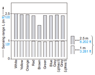 EQ-501(T) EQ-511(T) Correlation between color (200 × 200 mm 7.874 × 7.874 in non-glossy paper) and sensing range