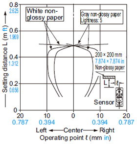 EQ-502 (T) EQ-512 (T) Sensing fields Setting distance: 0.5 m 1.640 ft