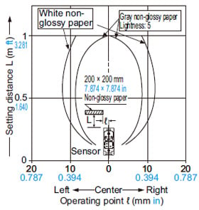 EQ-502 (T) EQ-512 (T) Sensing fields Setting distance: 1 m 3.281 ft