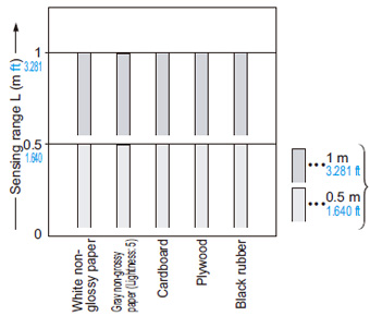 EQ-502 (T) EQ-512 (T) Correlation between material (200 × 200 mm 7.874 × 7.874 in) and sensing range