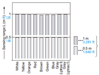 EQ-502 (T) EQ-512 (T) Correlation between color (200 × 200 mm 7.874 × 7.874 in non-glossy paper) and sensing range